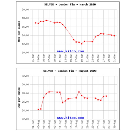 Silver Price Update