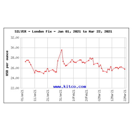 Silver Price Update – March